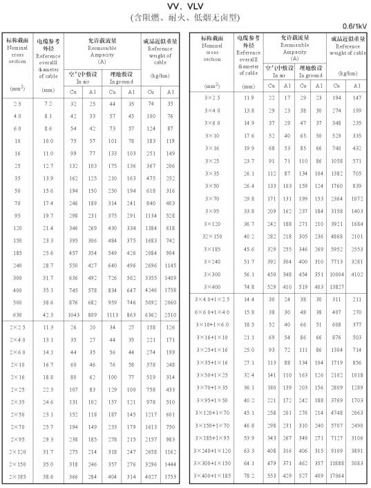 VLV铝芯电缆的载流量表